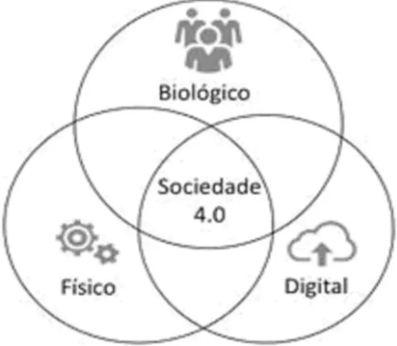 FIGURA 3 - CONVERGÊNCIA DOS MUNDOS DIGITAL, FÍSICO E BIOLÓGICO  Fonte: (da Silva, et al., 2018) 