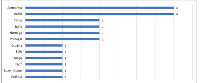 Figura 9 - Participação Percentual dos Autores nas Obras Incluídas no Estudo