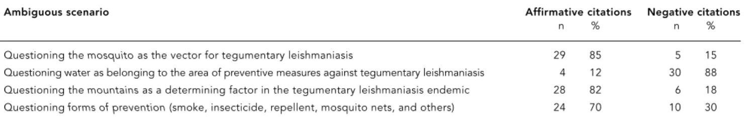Table 2 shows the results of applying am- am-biguous scenarios to evaluate this educational activity based on representations of  leishmani-asis
