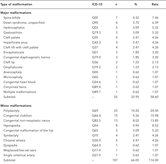 Table 4 shows the result of multiple logistic regression analysis with congenital  malforma-tion as the outcome