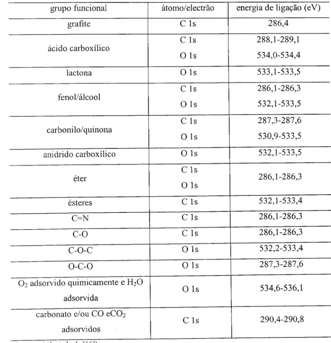 Tabela 2.2- Energias de ligação típicas de electrões dos átomos dos grupos superficiais  de materiais de carvão