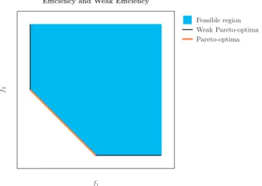 Figure 2.4: Weak eﬃcient solutions in a two-objective problem. The weakly minimal