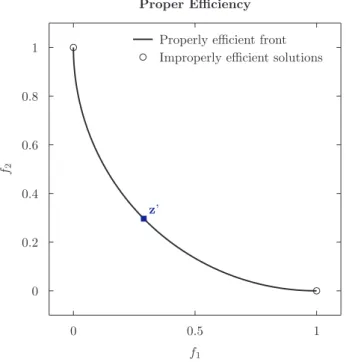 Figure 2.5: Example of properly eﬃcient solutions. Each solution somewhere in