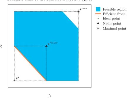 Figure 2.6: This ﬁgure shows the ideal, Nadir and maximal points for a given feasible