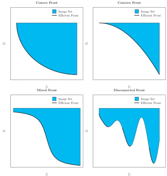 Figure 2.7: Some common shapes of eﬃcient fronts. Top left: convex; top right: