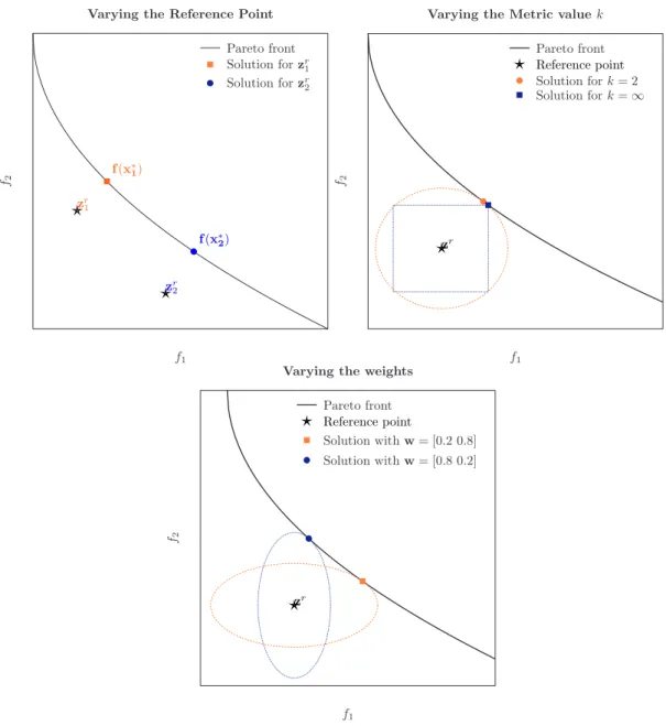 Figure 2.12: Generating diﬀerent solutions in the Weighted Metrics method. Top