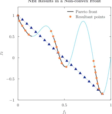 Figure 2.14: NBI solving a problem with a non-convex front. The points inside the