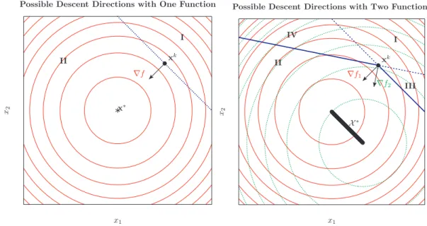 Figure 2.15: Possible descent directions in a single and in a two-objective problem.