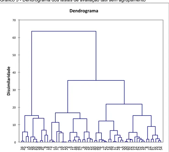 Gráfico 5 - Dendrograma dos testes de avaliação tátil sem agrupamento 