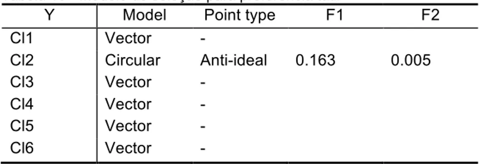 Tabela 10 - Modelo de seleção para preferência tátil 