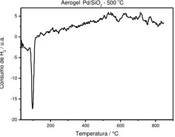 Figura  III.15  –  Perfis  de  RTP  dos  aerogéis  de  Pd/SiO 2   tratados  a  300,  500  e 