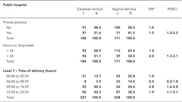 Table 2 (continued) Public hospital