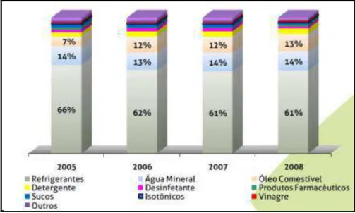 Figura 5. Distribuição da utilização do PET entre os anos de 2005 e 2008 (ABIPET). 