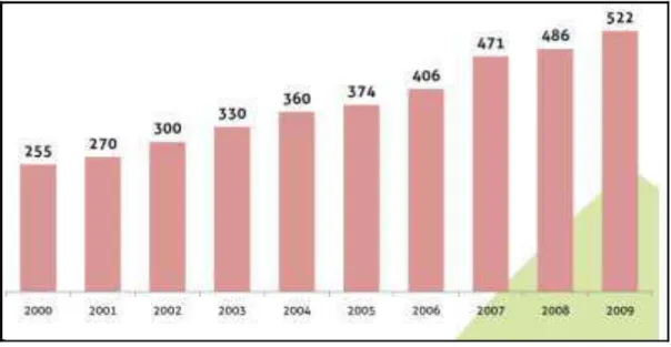Figura 6. Consumo aparente de PET no Brasil entre os anos de 2000 e 2009 (ABIPET). 