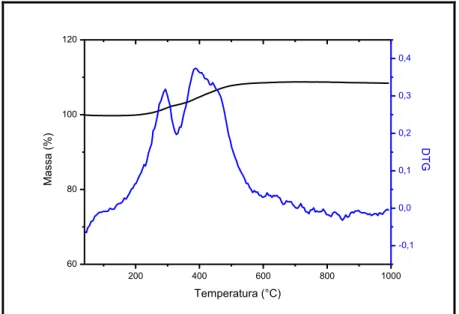 Figura 19. Análise termogravimétrica da amostra Mag@C-ISOP em atmosfera de ar. 