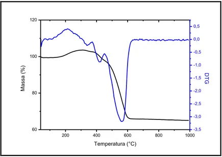 Figura 20. Análise termogravimétrica da amostra Mag@C-PET em atmosfera de ar. 