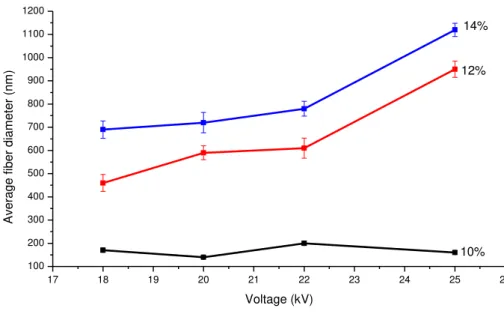 Figure  3.2:  Graph  showing  fiber  diameter  vs.  applied  voltage  for  10,  12  and  14% 
