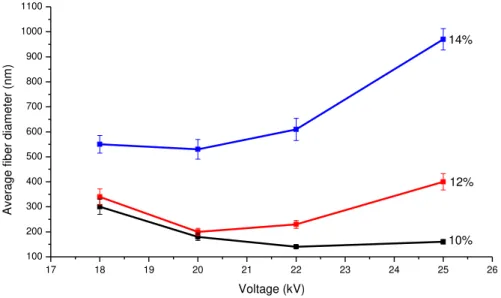Figure  3.4  shows  the  effects  of  voltage  on  electrospun  fiber  morphology  when  the 