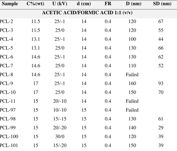 Table 3.2: Electrospinning conditions for PCL solutions in acetic acid/formic acid 1:1 