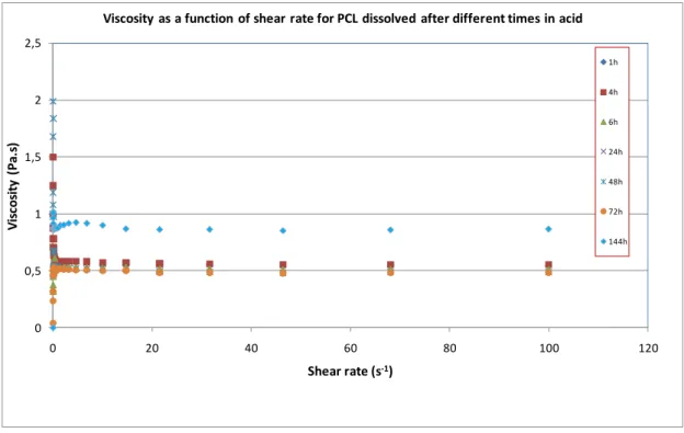 Figure 3.12: Viscosity/shear rate relationship for PCL solution (15% wt) after different 