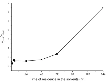Figure 3.15: Time of residence in the solvents versus relative viscosities of the core and 