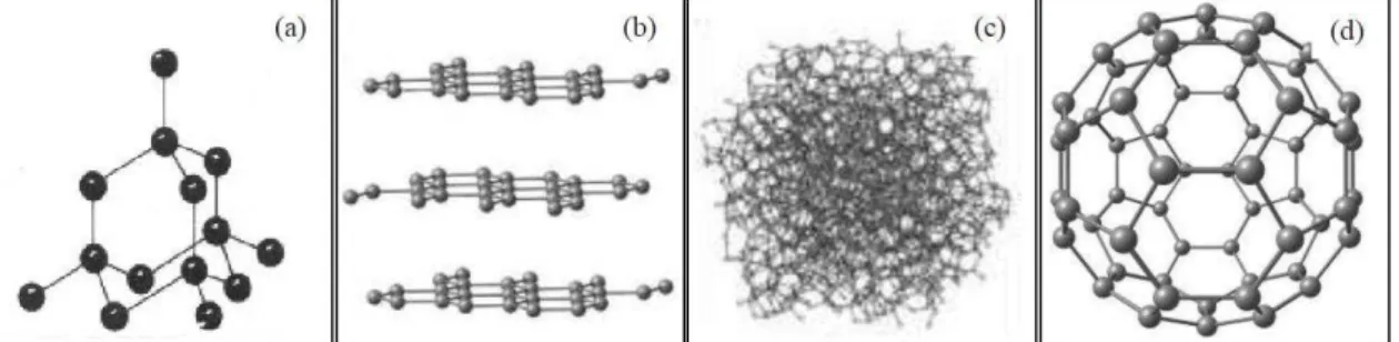 FIGURA 1.1:Estrutura de diferentes formas do carbono elementar: (a) diamante, (b) grafite, (c) carbono  amorfo, (d) fulereno C60 (FERRARI; REZENDE, 1998)