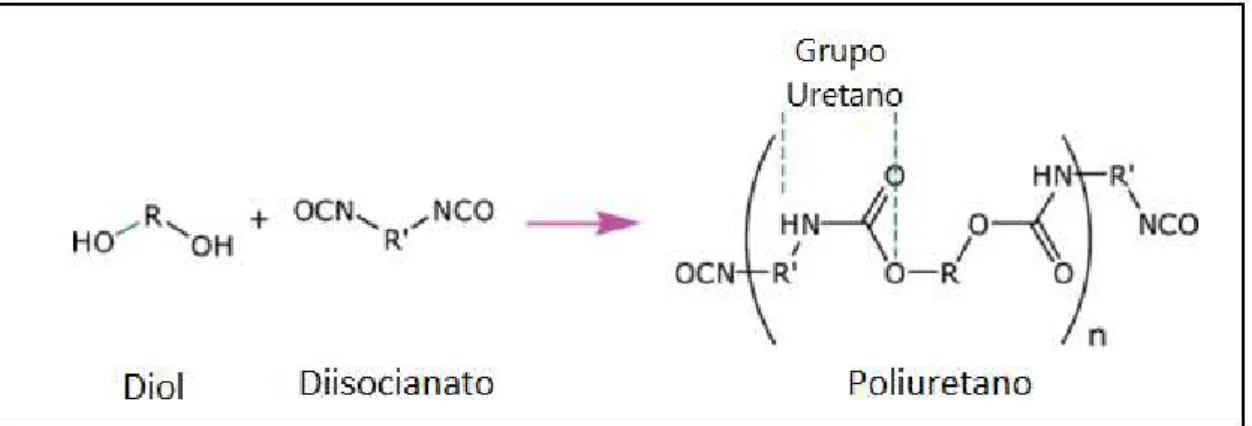 FIGURA 1.10:Reação geral de obtenção de poliuretano com estrutura linear (CHATTOPADHYAY;  WEBSTER, 2009) 