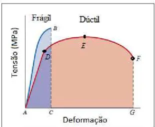 FIGURA 1.16:Curva tensão versus deformação para material frágil e dúctil. Modificada da  referência (CALLISTER; RETHWISCH, 2009) 