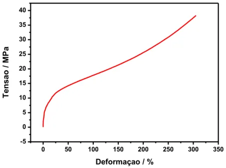FIGURA 4.7: Gráfico de tensão em função da deformação para a matriz de PUE.  