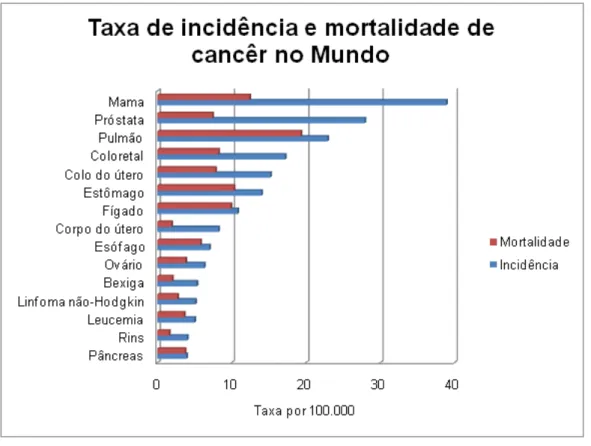 Figura 1  – Taxa de incidência e mortalidade de câncer no mundo (GLOBOCAN  2008 – International Agency for Research on Cancer) 