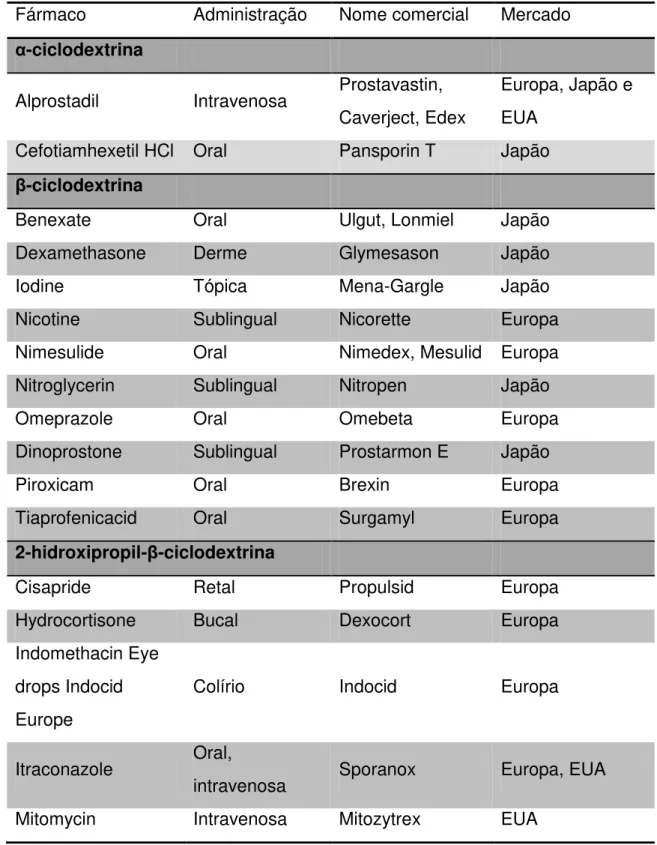 Tabela 1 - Complexos fármaco-ciclodextrina aprovados e comercializados em  vários mercados mundiais(Davis and Brewster, 2004)