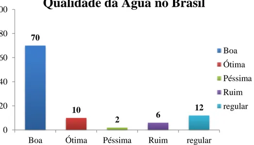 Figura 3.14 – Gráfico representando a qualidade da água no Brasil em 2008  Fonte: Adaptado de ANA (2014) 