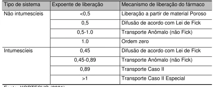 Tabela  III.  2-  Expoente  de  liberação  e  mecanismos  de  liberação  de  sistemas  de  liberação controlada intumescíeis e não intumescíeis de formas cilíndricas e esféricas 