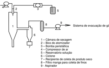 Figura  4.1-  Esquema  do  spray  dryer  utilizado  para  a  produção  de  microesferas  de  sílica 