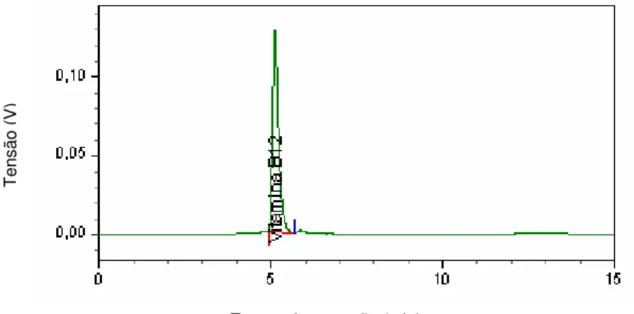 Figura 5.1 -  Cromatograma da amostra de cianocobalamina padrão diluída 50µg/mL. 