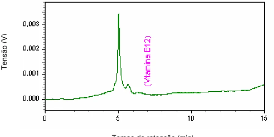 Figura  5.4  -  Cromatograma  do  placebo.  Os  picos  observados  são  relativos  aos  conservantes metilparabeno e propilparabeno
