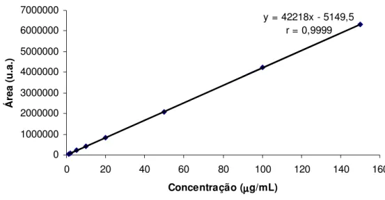 Figura 5.5 - Representação gráfica da curva padrão da cianocobalamina por CLAE.  