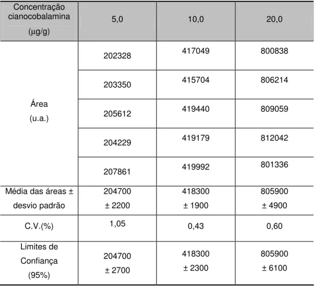 Tabela V.2 - Teste de repetibilidade 1: solução padrão de cianocobalamina diluída em  água ultra-pura