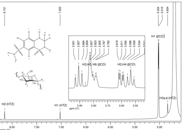 FIGURA 14- Espectro de RMN de  1 H do composto de inclusão HTZ: βCD obtido pela técnica 