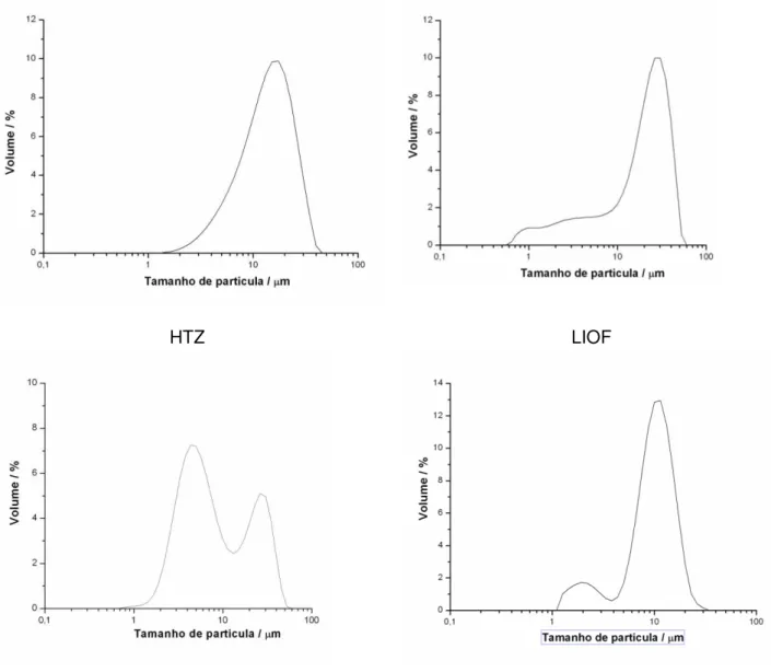 FIGURA 22 - Distribuição do tamanho da partícula para HTZ e seus compostos de inclusão  obtidos pelas diferentes técnicas, liofilização (LIOF), 