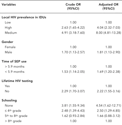 Table 3 presents the results of the multivari- multivari-ate analysis. The variables that best explain  un-awareness of HIV serostatus were: “site where IDU was recruited”; “gender”; “schooling”; “time using SEP services”, and “lifetime HIV testing”.