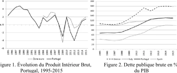 Figure 1. Évolution du Produit Intérieur Brut,  Figure 2. Dette publique brute en %   