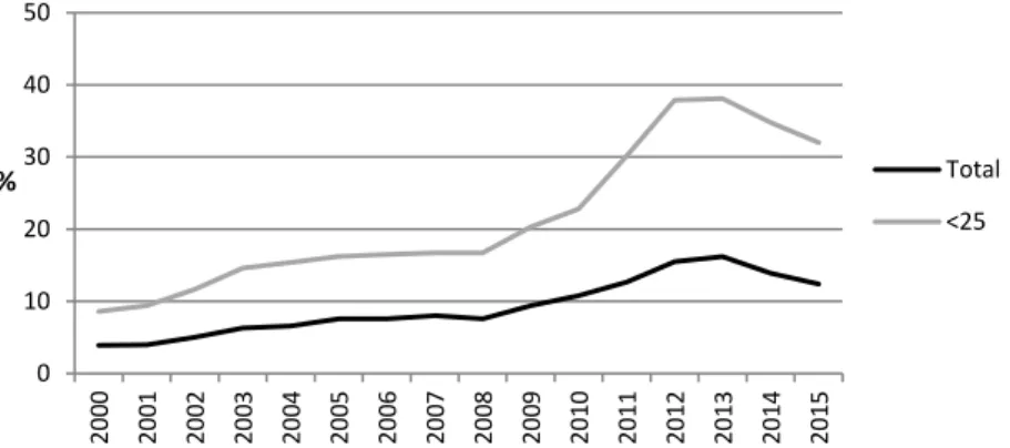 Figure 3. Taux de chômage (total et des jeunes), Portugal, 2000-2015. 