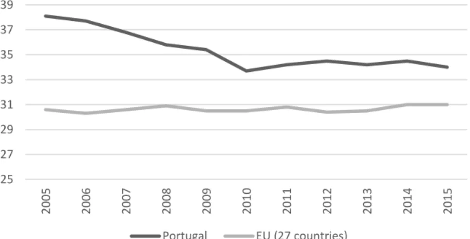 Figure 6. Coefficient de Gini, Portugal et EU-27, 2005-2015.  