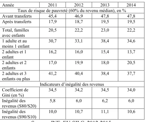Tableau 1. Indicateurs de pauvreté et d’inégalité des revenus, Portugal,  EU-SILC, 2011-2014 