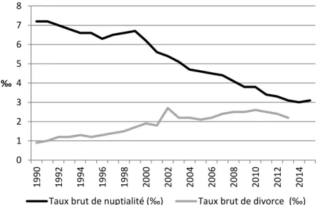 Figure 10. Taux brut de nuptialité et de divorce, Portugal, 1990-2015. 
