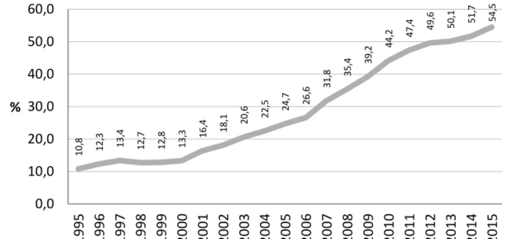 Figure 11. Proportion de mariages avec résidence commune antérieure,   Portugal, 1995-2015 (%)