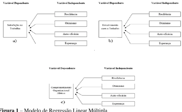 Figura 1 – Modelo de Regressão Linear Múltipla 