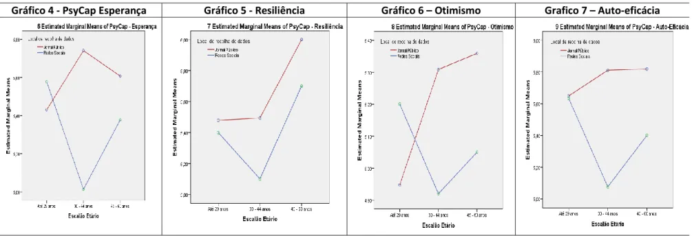 Gráfico 4 - PsyCap Esperança  Gráfico 5 - Resiliência  Gráfico 6 – Otimismo  Grafico 7 – Auto-eficácia 