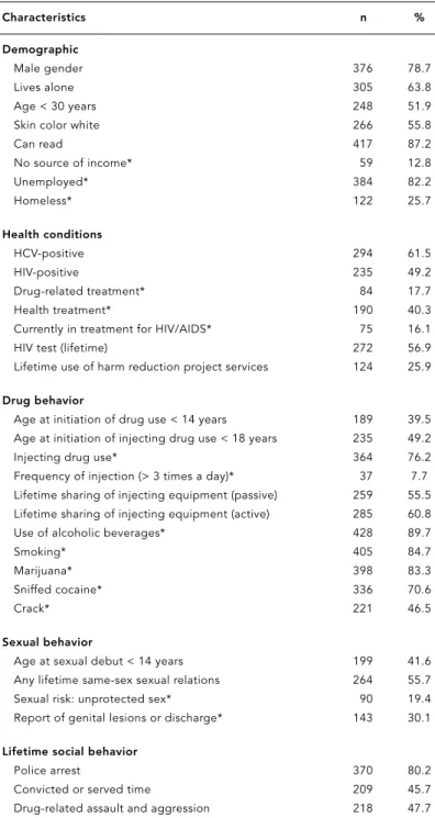 Table 1 shows the descriptive analysis of the IDUs. Most of the sample consisted of male IDUs, living alone